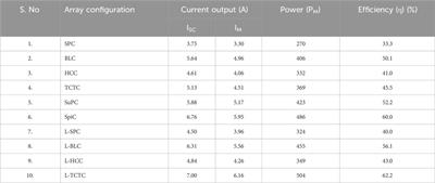 Mitigation of mismatch losses in solar PV systems: a hybrid L-shaped propagated array configuration approach